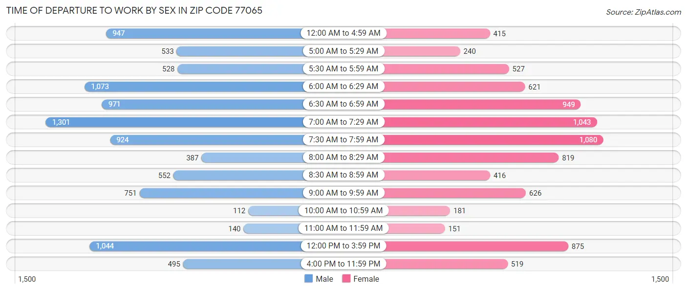 Time of Departure to Work by Sex in Zip Code 77065