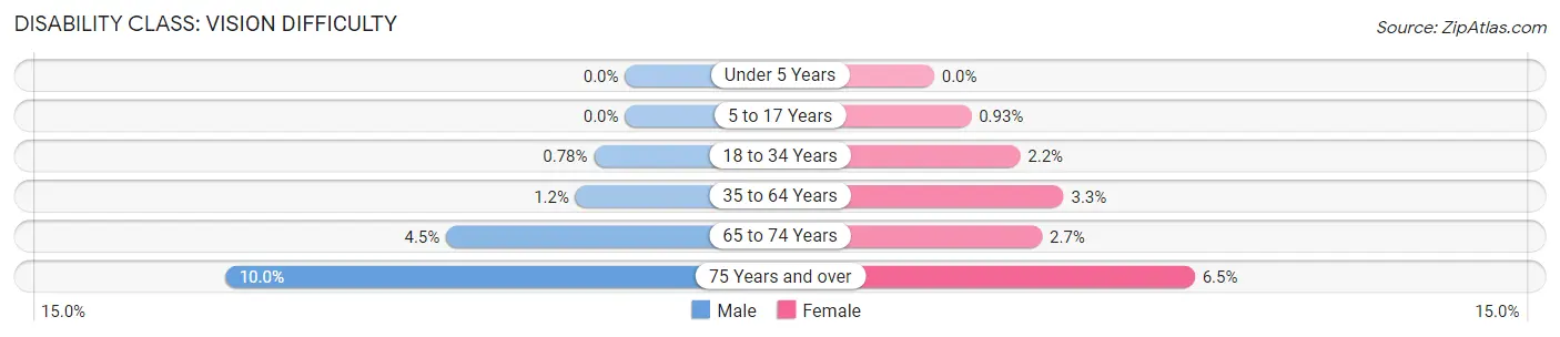 Disability in Zip Code 77065: <span>Vision Difficulty</span>