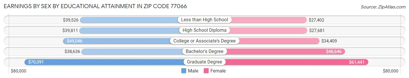 Earnings by Sex by Educational Attainment in Zip Code 77066