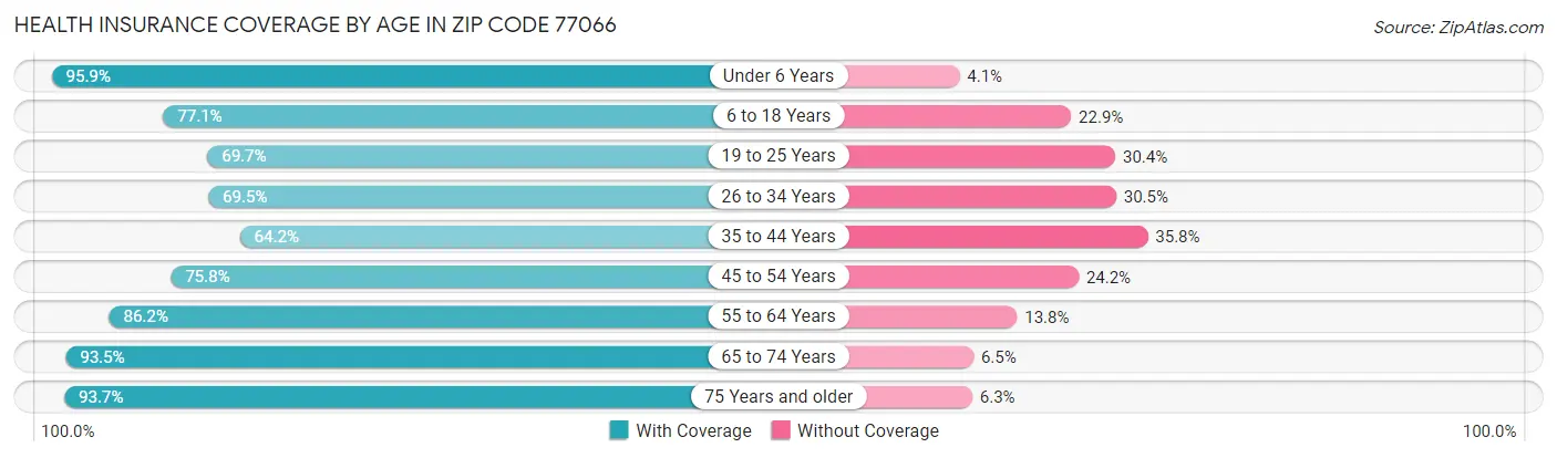 Health Insurance Coverage by Age in Zip Code 77066