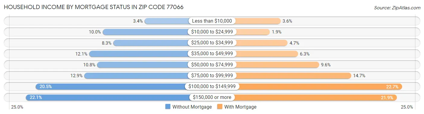 Household Income by Mortgage Status in Zip Code 77066