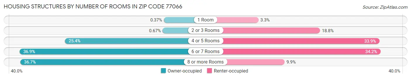 Housing Structures by Number of Rooms in Zip Code 77066