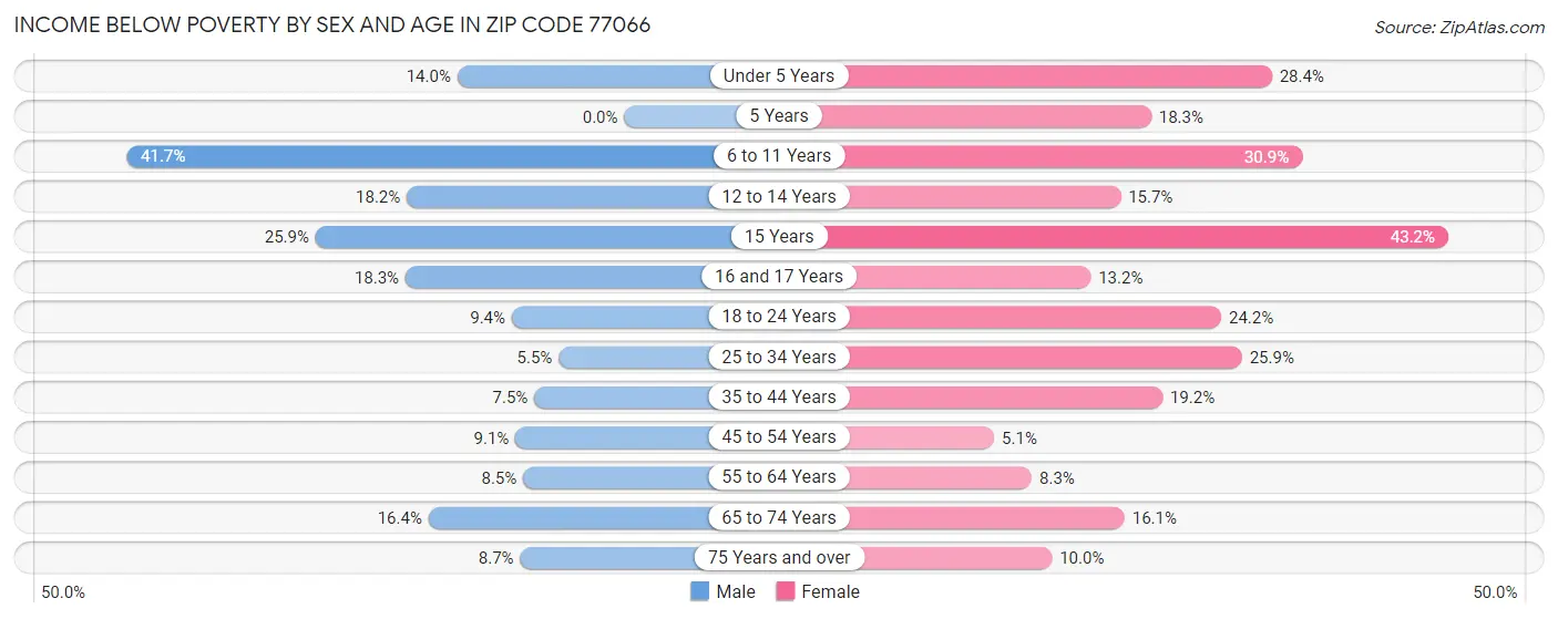 Income Below Poverty by Sex and Age in Zip Code 77066