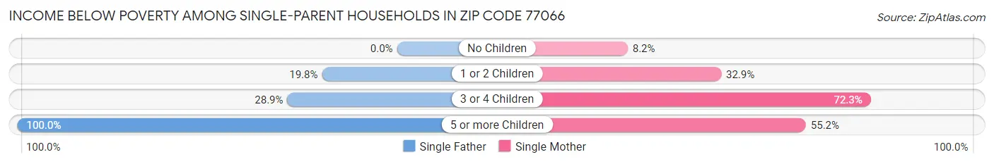 Income Below Poverty Among Single-Parent Households in Zip Code 77066