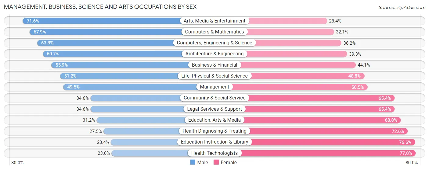 Management, Business, Science and Arts Occupations by Sex in Zip Code 77066