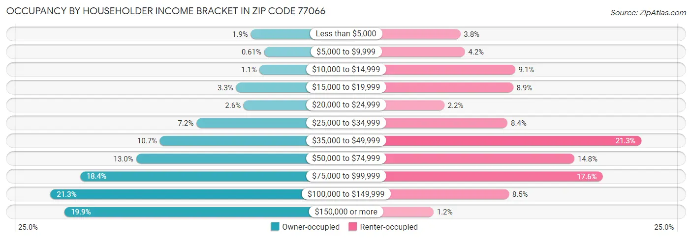 Occupancy by Householder Income Bracket in Zip Code 77066