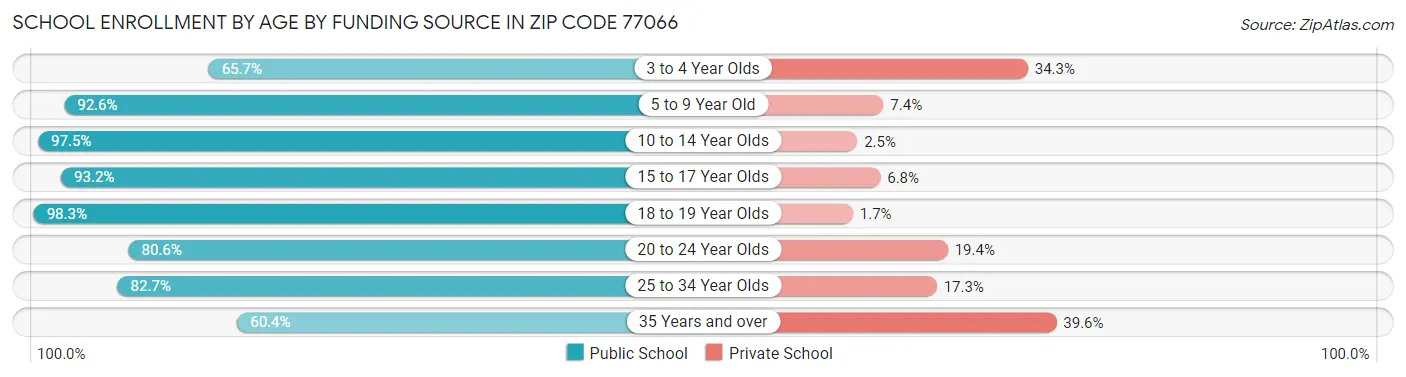 School Enrollment by Age by Funding Source in Zip Code 77066