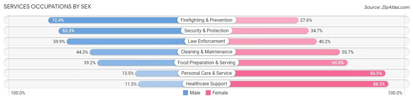 Services Occupations by Sex in Zip Code 77066