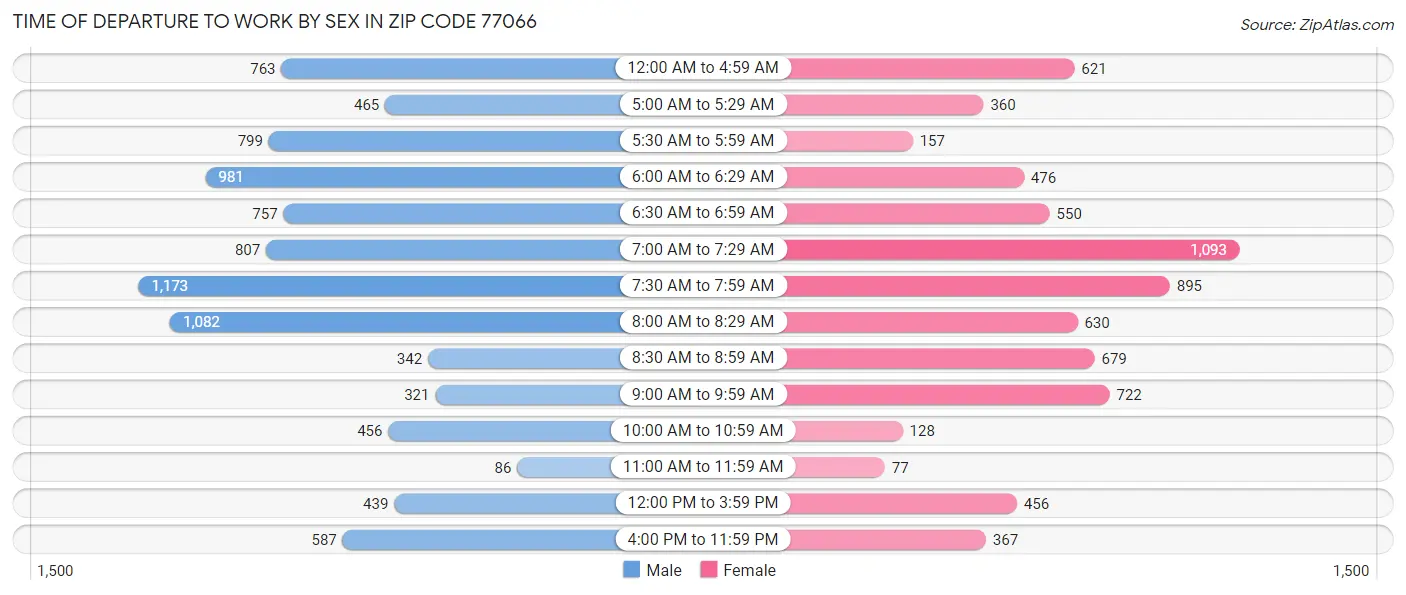 Time of Departure to Work by Sex in Zip Code 77066