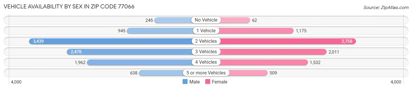Vehicle Availability by Sex in Zip Code 77066