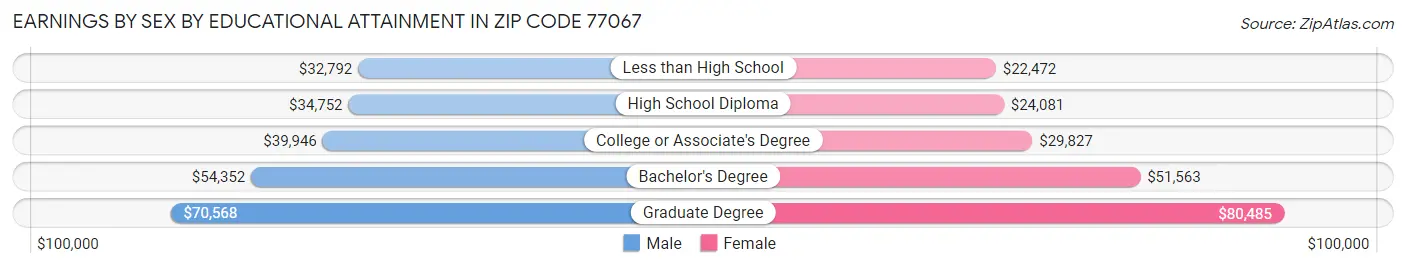 Earnings by Sex by Educational Attainment in Zip Code 77067