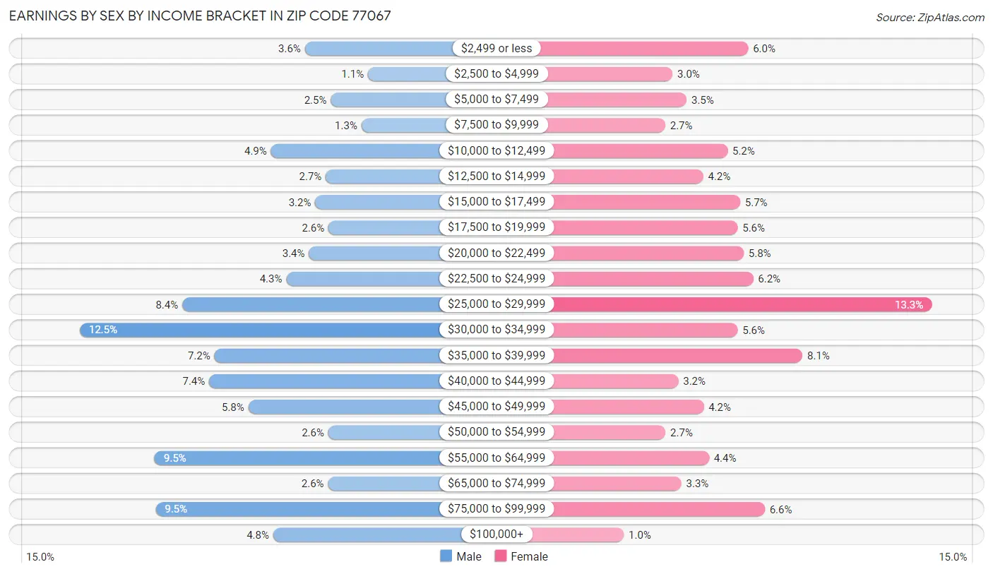 Earnings by Sex by Income Bracket in Zip Code 77067