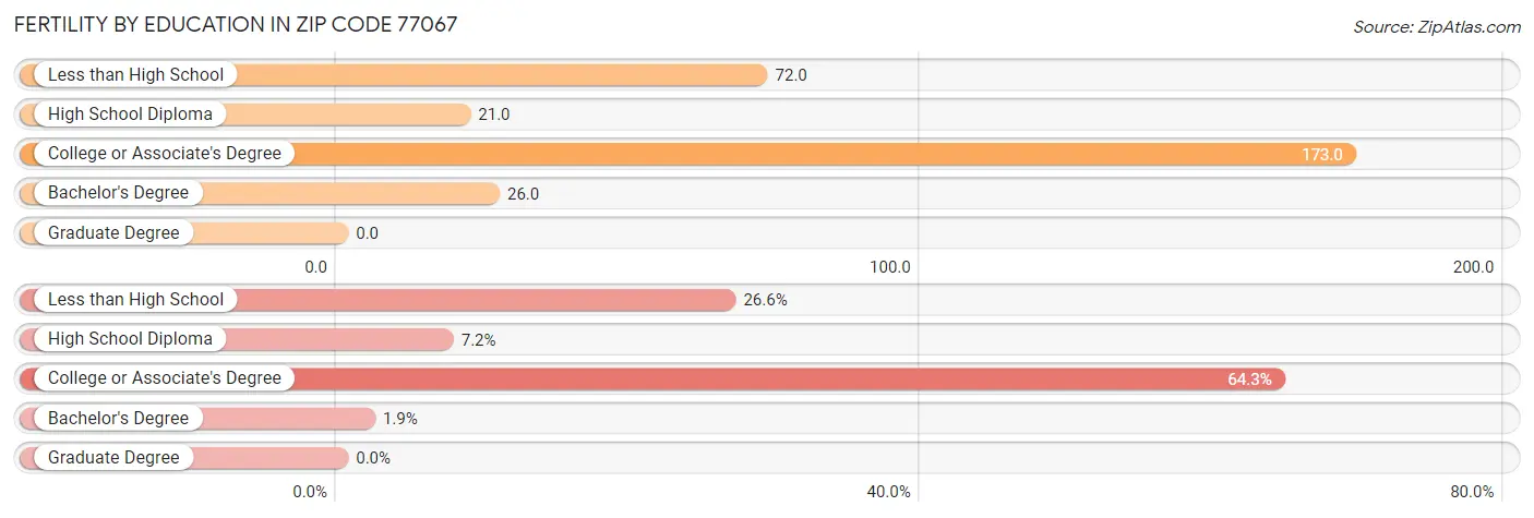 Female Fertility by Education Attainment in Zip Code 77067