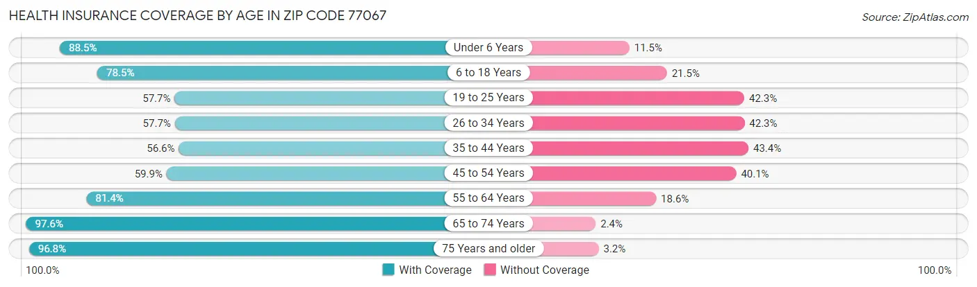 Health Insurance Coverage by Age in Zip Code 77067