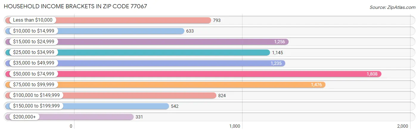 Household Income Brackets in Zip Code 77067