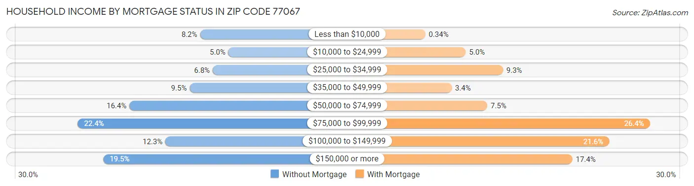 Household Income by Mortgage Status in Zip Code 77067