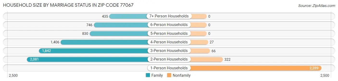 Household Size by Marriage Status in Zip Code 77067