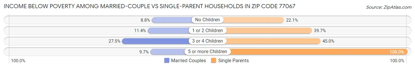 Income Below Poverty Among Married-Couple vs Single-Parent Households in Zip Code 77067
