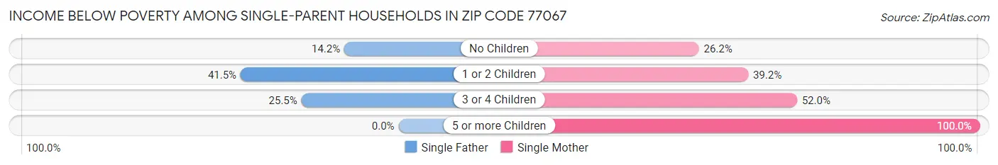 Income Below Poverty Among Single-Parent Households in Zip Code 77067