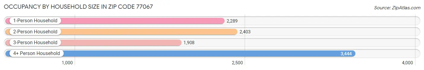 Occupancy by Household Size in Zip Code 77067