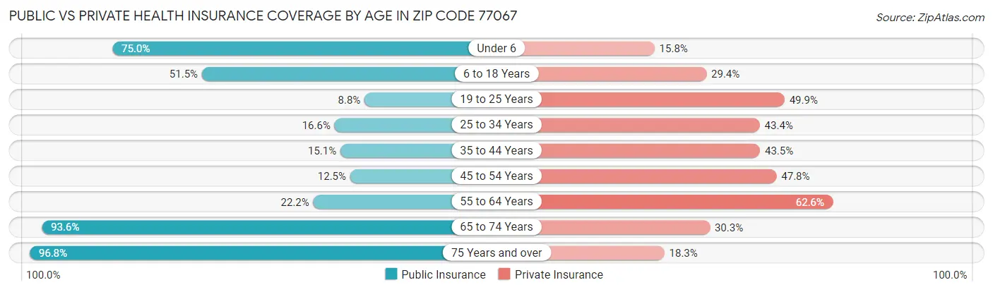 Public vs Private Health Insurance Coverage by Age in Zip Code 77067