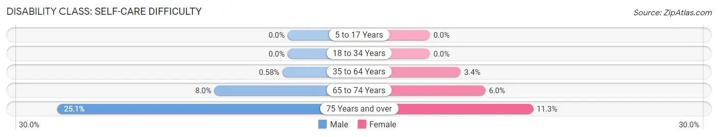 Disability in Zip Code 77067: <span>Self-Care Difficulty</span>