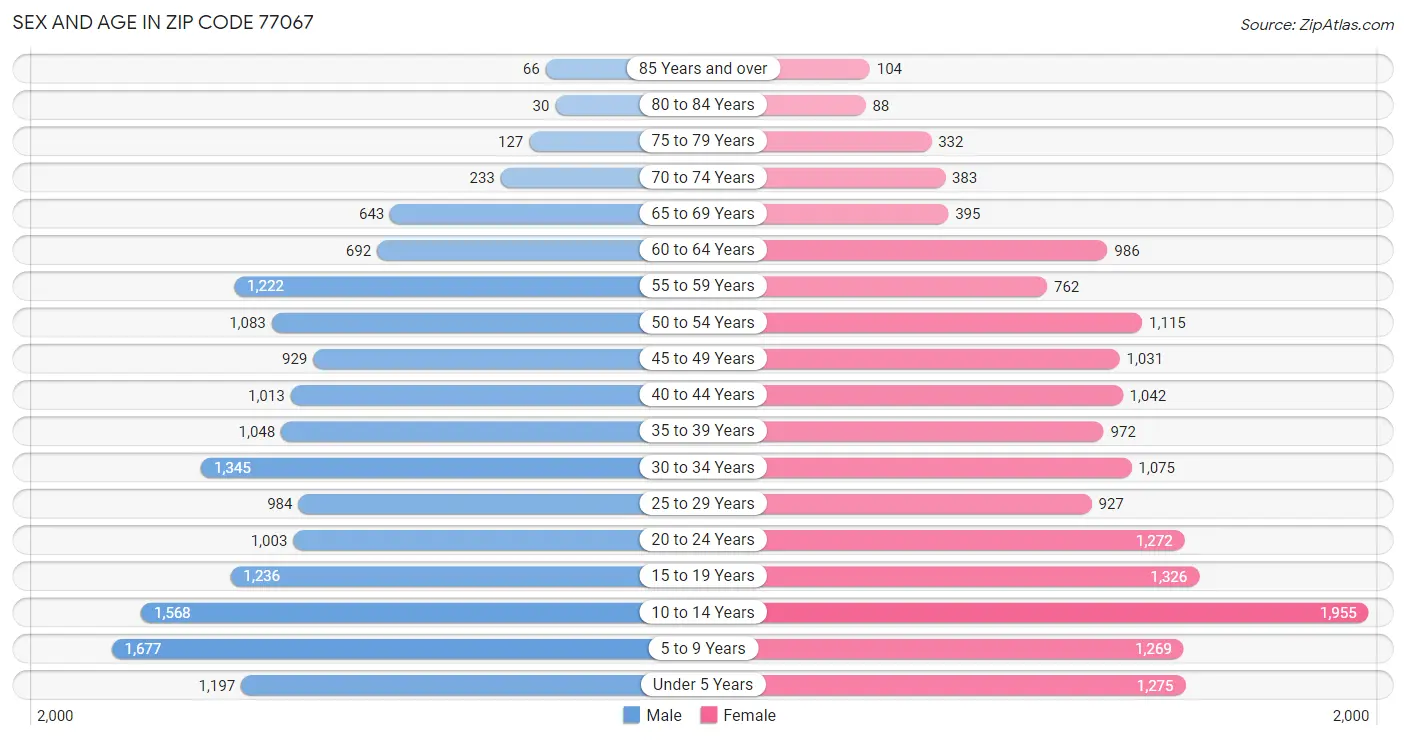 Sex and Age in Zip Code 77067