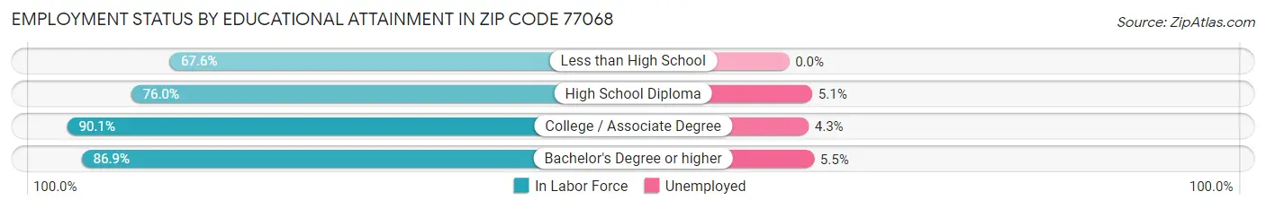 Employment Status by Educational Attainment in Zip Code 77068