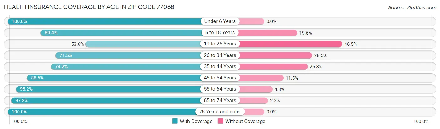 Health Insurance Coverage by Age in Zip Code 77068