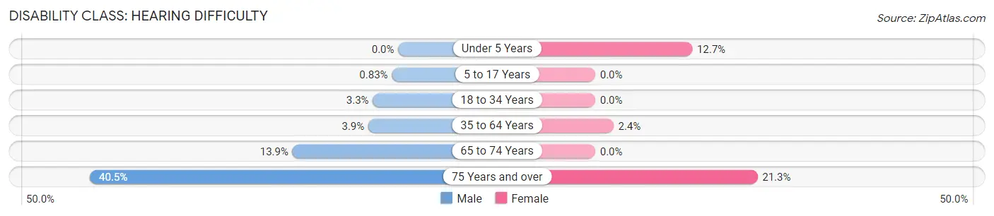 Disability in Zip Code 77068: <span>Hearing Difficulty</span>