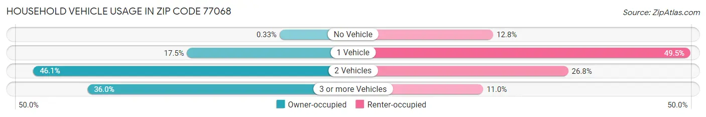 Household Vehicle Usage in Zip Code 77068