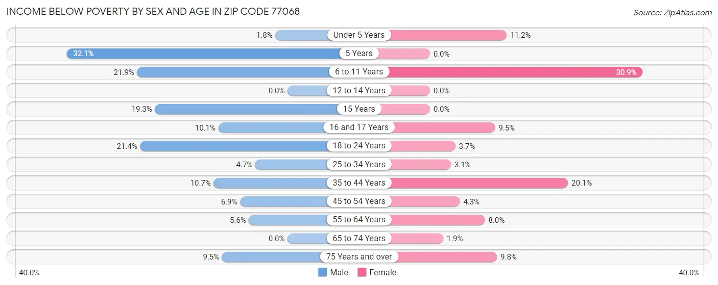 Income Below Poverty by Sex and Age in Zip Code 77068