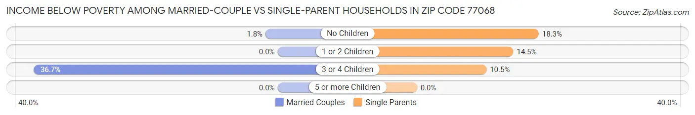 Income Below Poverty Among Married-Couple vs Single-Parent Households in Zip Code 77068