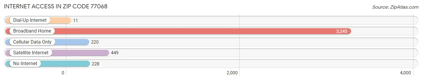 Internet Access in Zip Code 77068