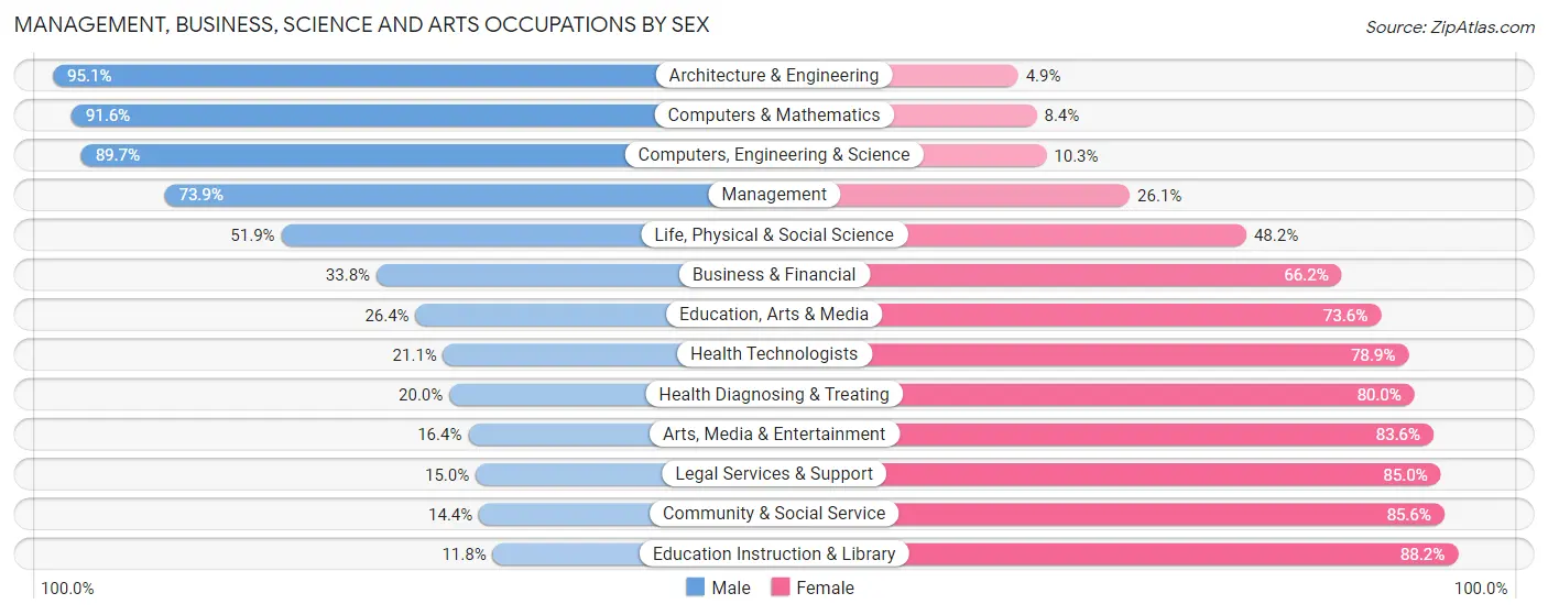 Management, Business, Science and Arts Occupations by Sex in Zip Code 77068