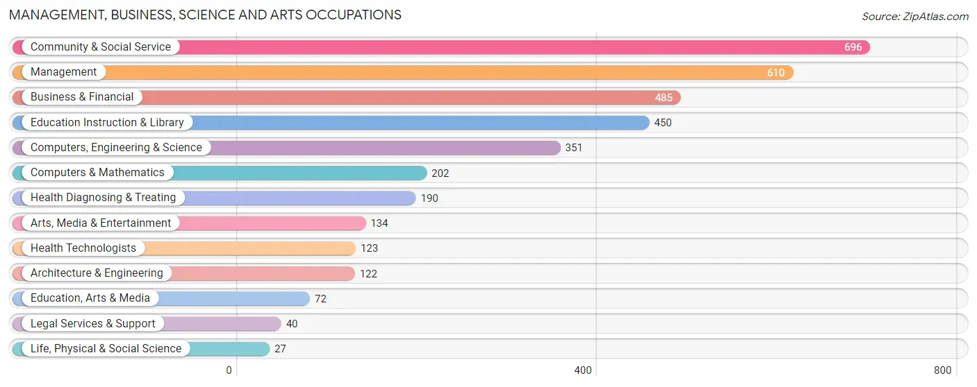 Management, Business, Science and Arts Occupations in Zip Code 77068