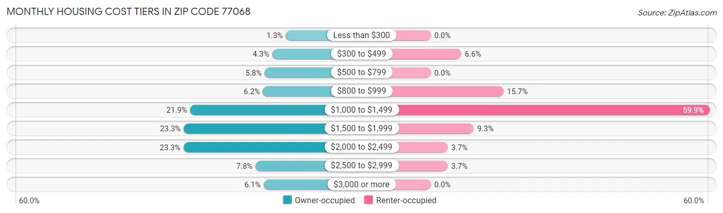 Monthly Housing Cost Tiers in Zip Code 77068