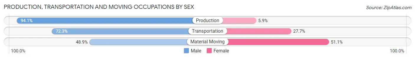 Production, Transportation and Moving Occupations by Sex in Zip Code 77068