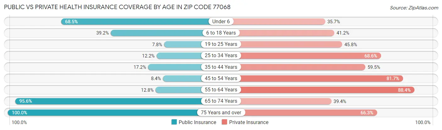 Public vs Private Health Insurance Coverage by Age in Zip Code 77068