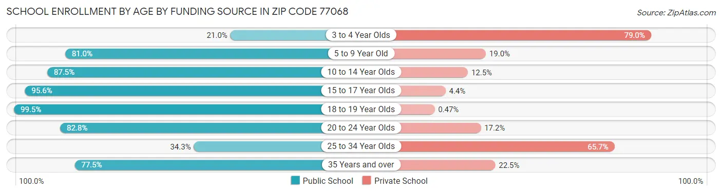 School Enrollment by Age by Funding Source in Zip Code 77068