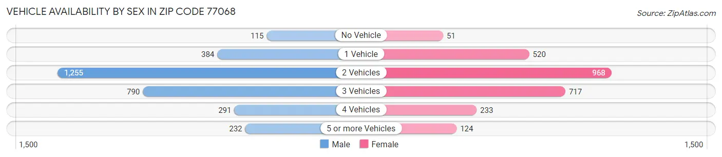 Vehicle Availability by Sex in Zip Code 77068