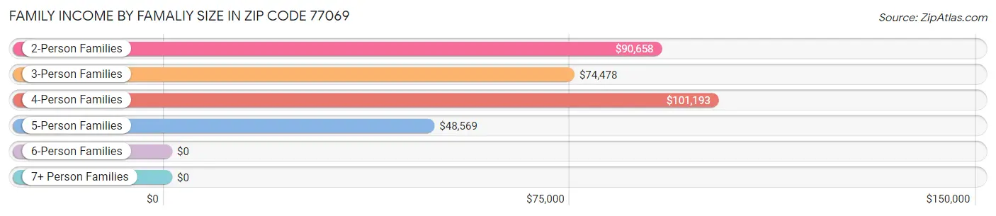 Family Income by Famaliy Size in Zip Code 77069