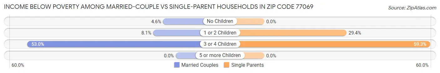 Income Below Poverty Among Married-Couple vs Single-Parent Households in Zip Code 77069