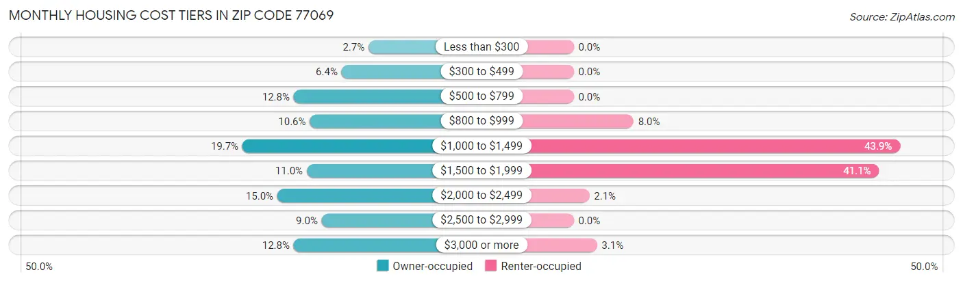 Monthly Housing Cost Tiers in Zip Code 77069