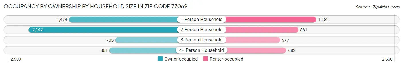 Occupancy by Ownership by Household Size in Zip Code 77069