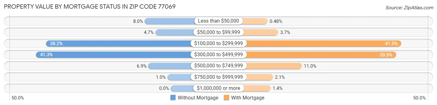 Property Value by Mortgage Status in Zip Code 77069