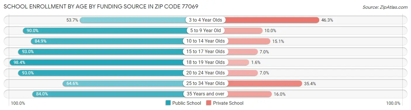 School Enrollment by Age by Funding Source in Zip Code 77069