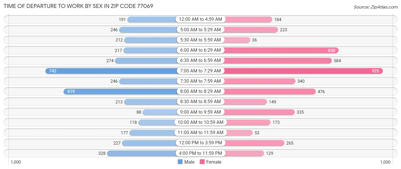 Time of Departure to Work by Sex in Zip Code 77069