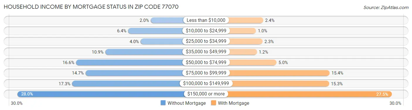 Household Income by Mortgage Status in Zip Code 77070