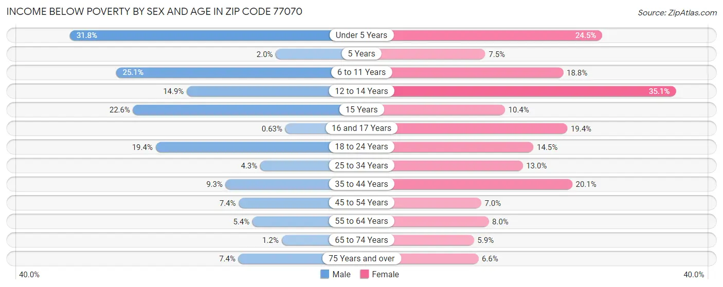 Income Below Poverty by Sex and Age in Zip Code 77070